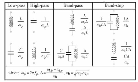 Lumped Element Filter Types