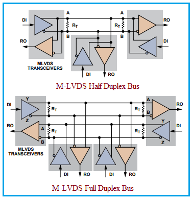 M-LVDS interface