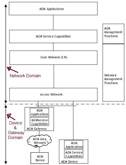 M2M Architecture