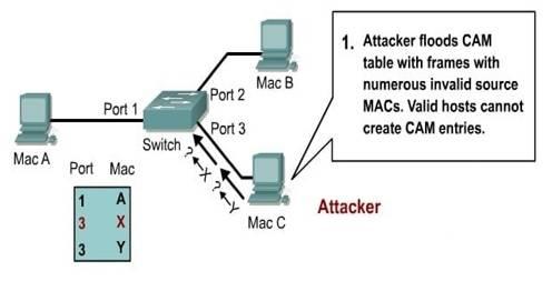 MAC flooding 1