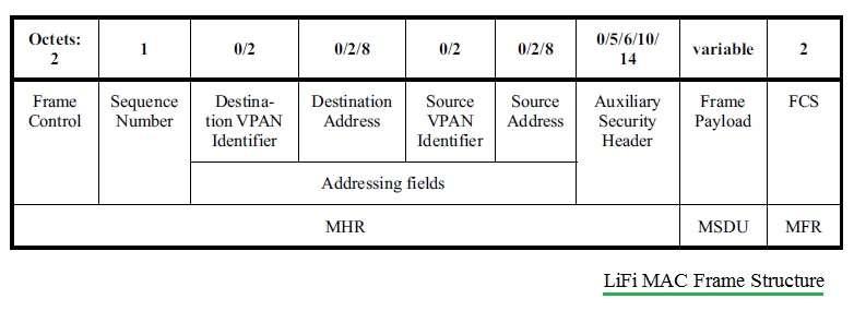 MAC frame MSDU structure