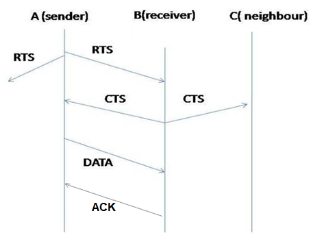 MACA protocol