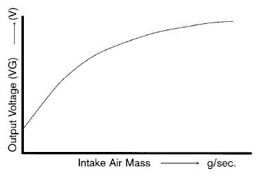 MAF sensor curve