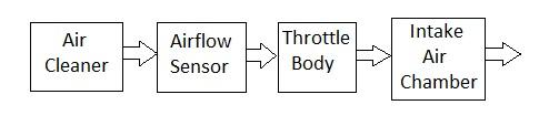 MAF sensor position