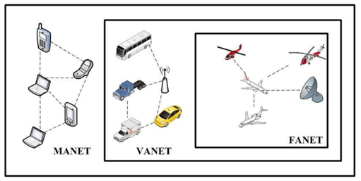 MANET vs VANET vs FANET