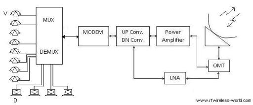 Modem Protocol VSAT Tutorial: Architecture, Components, Access, and Protocols | RF ...