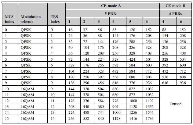 MCS-and-TBS-for-PDSCH-CE-Mode-A-and-Mode-B-LTE-M