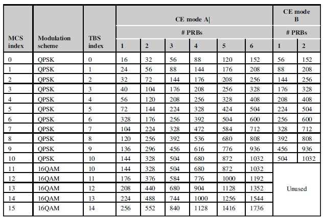 MCS-and-TBS-for-PDSCH-CE-Mode-A-and-Mode-B-LTE-M