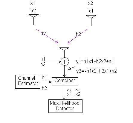 MIMO STBC 2T1R
