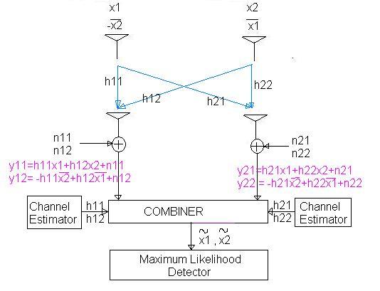 MIMO STBC 2T2R