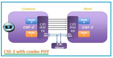 MIPI-CSI-2-Combo-PHY