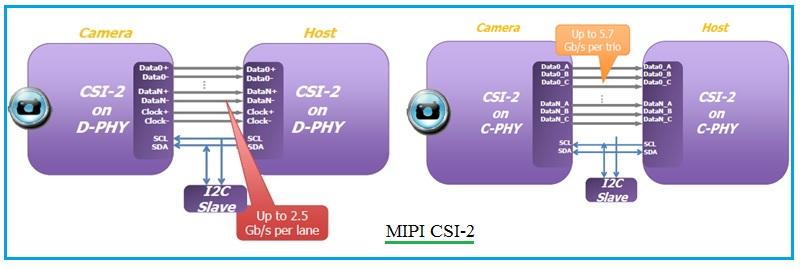 MIPI CSI-2