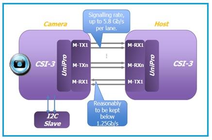 MIPI CSI-3