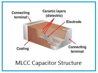 MLCC Capacitor Structure