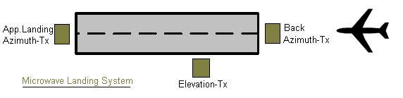 MLS Microwave Landing System