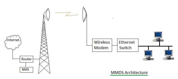 MMDS architecture