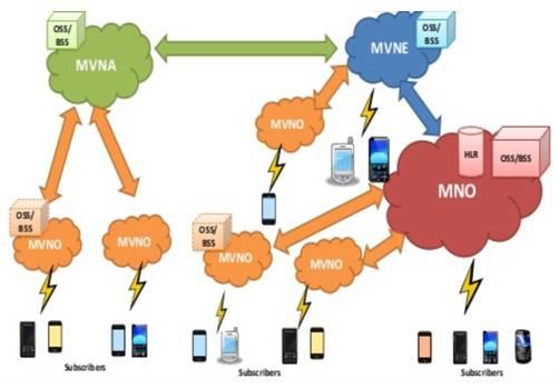 MNO MVNO MVNA MVNE