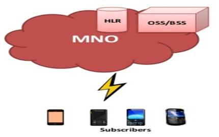 MNO-Mobile Network Operator