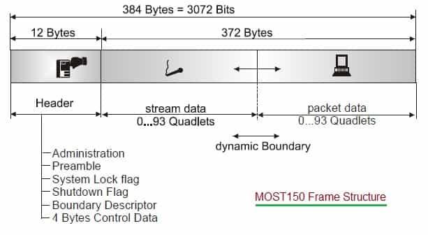 MOST150 Frame Structure