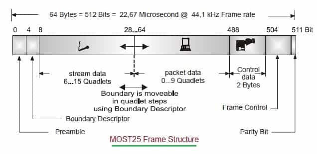 MOST25 Frame Structure
