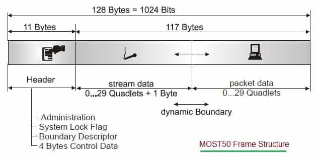 MOST50 Frame Structure