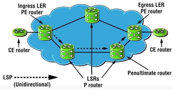 MPLS Label Switching