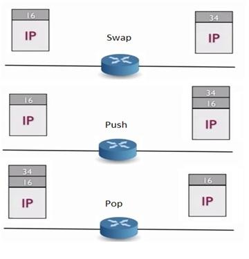 MPLS operations