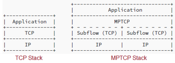Http Stack Over Tcp Difference between HTTP over TCP and QUIC:Pros and Cons | RF Wireless World