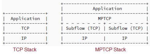 MPTCP Stack layers