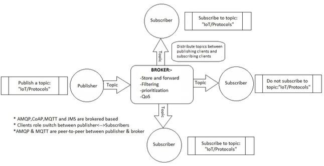 MQTT broker based architecture