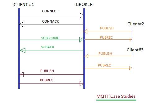 MQTT message flow