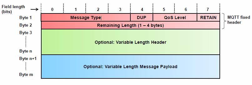 MQTT protocol message format