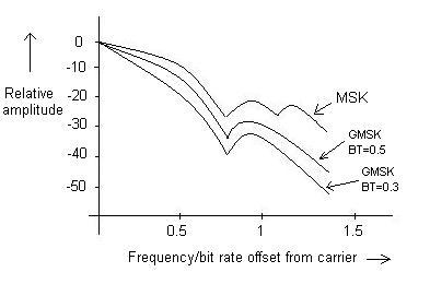 MSK and GMSK spectral density