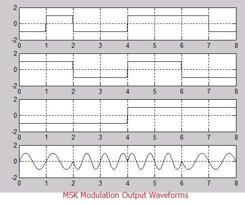 MSK matlab code output