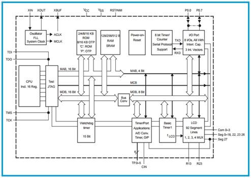 MSP430 architecture