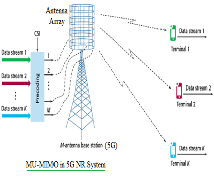 MU-MIMO in 5G NR