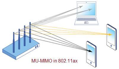 MU-MIMO 802.11ax
