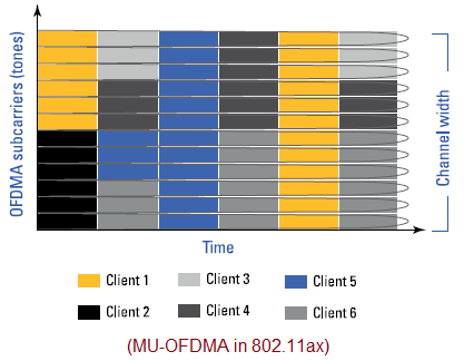 MU-OFDMA 802.11ax Image Courtesy: Aerohive Networks