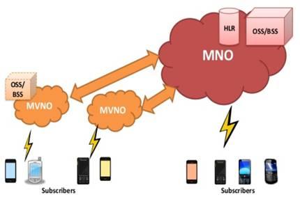 MVNO-Mobile Virtual Network Operator