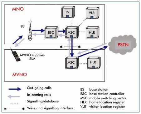MVNO call flow