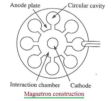 Magnetron