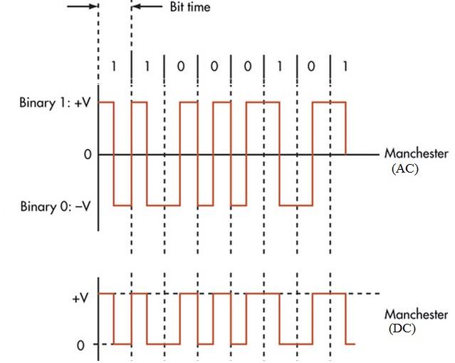 Manchester coding AC and DC