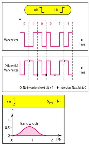 manchester code