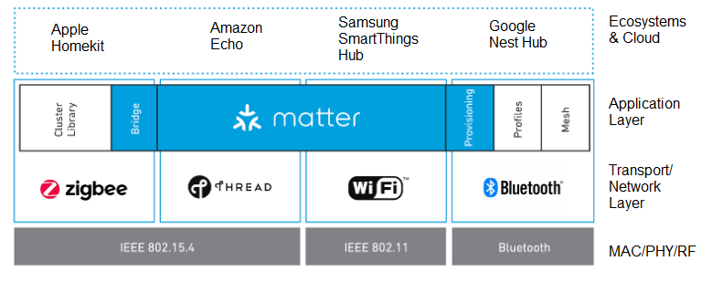 Matter Stack
