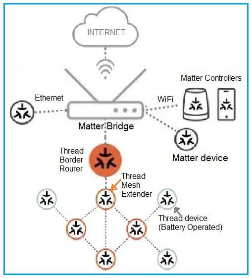 Thread vs. Matter: A Comprehensive IoT Protocol Comparison | RF ...