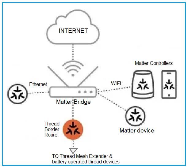 Matter over WiFi