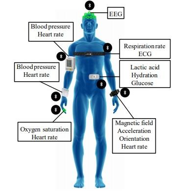 types of Medical sensors