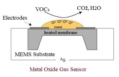 Metal oxide gas sensor