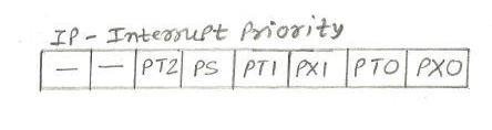 Microcontroller IP(Interrupt Priority) register