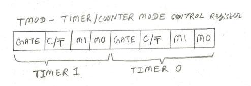 TMOD register